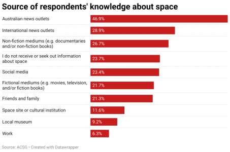 source-of-respondents-knowledge-about-space.png