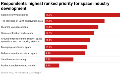 respondents-highest-ranked-priority-for-space-industry-development.png