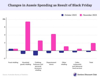 Changes in aussie spending as result of black friday.jpg