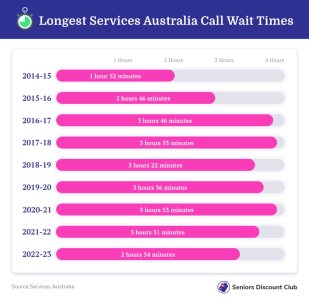 Longest Services Australia Call Wait Times.jpg