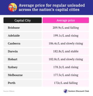 Average price for regular unleaded across the nation’s capital cities (1).jpg