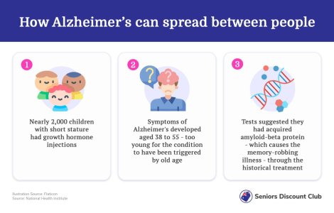 Transmissible Alzheimer's? Investigation Underway Amid Faulty Medical ...