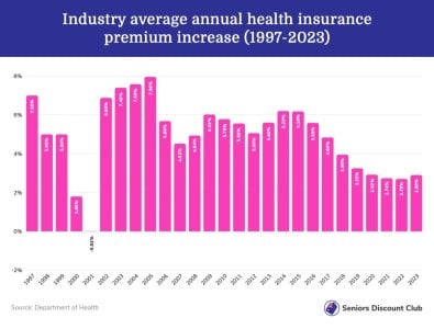 Industry average annual health insurance premium increase (1997-2023) (1).jpg