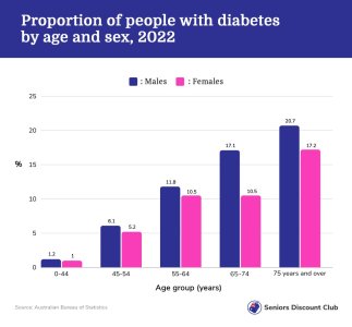 Proportion of people with diabetes by age and sex, 2022.jpg