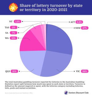 Share of lottery turnover by state or territory in 2020-2021.jpg