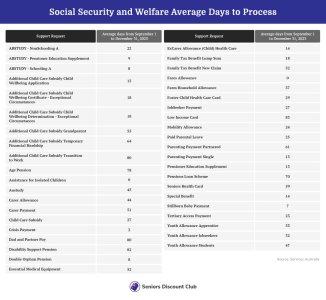 Social Security and Welfare Average Days to Process (1).jpg