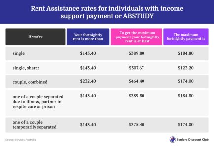 Rent Assistance rates for individuals with income support payment or ABSTUDY.jpg