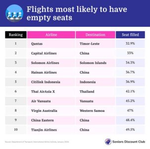 compressed-Flights most likely to have empty seats.jpeg