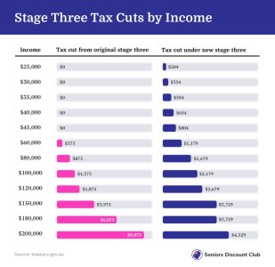 Stage Three Tax Cuts by Income.jpg