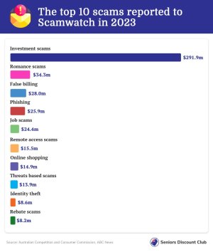 The top 10 scams reported to Scamwatch in 2023.jpg