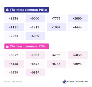 The most common pin number (1).jpg