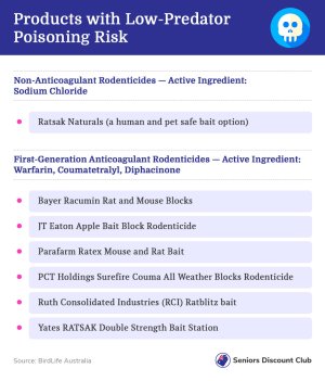 Products with Low-Predator Poisoning Risk.jpg