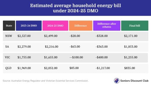 Estimated average household energy bill under 2024-25 DMO (1).jpg
