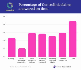 Percentage of Centrelink claims answered on time.jpeg