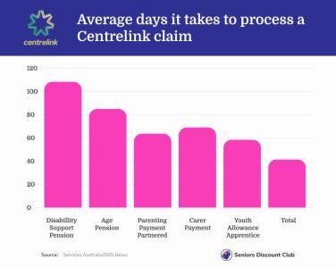 Average days it takes to process a Centrelink claim.jpeg