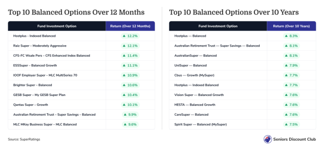 Top 10 Balanced Options Over 12 Months.png