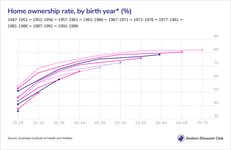 Home ownership rate, by birth year_ (%).png