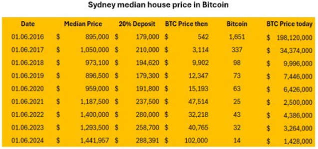 Sydney Homes Vs Bitcoin.PNG