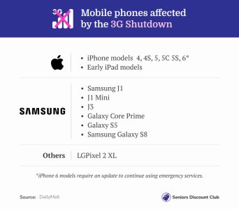 Mobile phones affected by the 3G Shutdown.jpeg