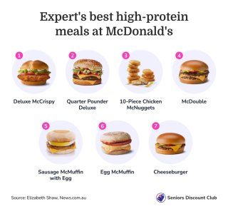 Expert's best high-protein meals at McDonald's.jpg