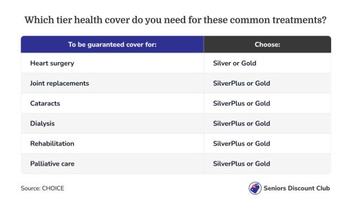 Which tier health cover do you need for these common treatments_.jpg