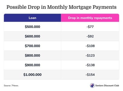 Possible Drop in Monthly Mortgage Payments.jpg