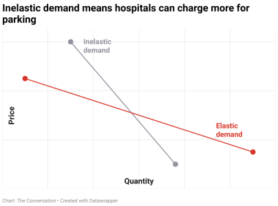 TC_inelastic-demand-means-hospitals-can-charge-more-for-parking.png