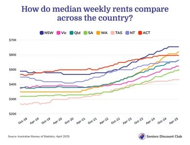 How do median weekly rents compare across the country_.jpg How do median weekly rents compare across the country_.jpg