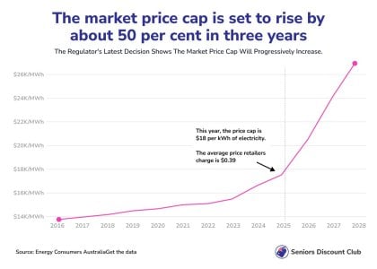 The market price cap is set to rise by about 50 per cent in three years.jpg The market price cap is set to rise by about 50 per cent in three years.jpg