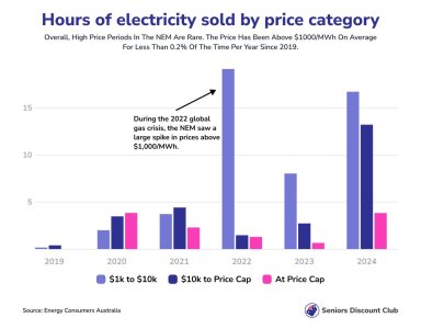 Hours of electricity sold by price category.jpg Hours of electricity sold by price category.jpg