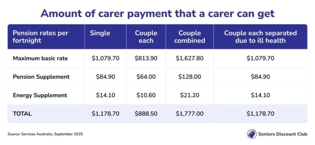 Amount of carer payment that a carer can get.jpg Amount of carer payment that a carer can get.jpg